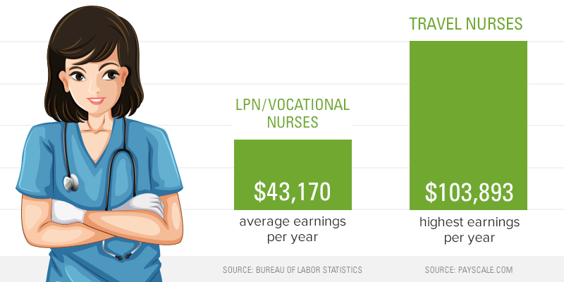 Local hospitals' failure to pay competitive nursing wages could be eroding quality of care
