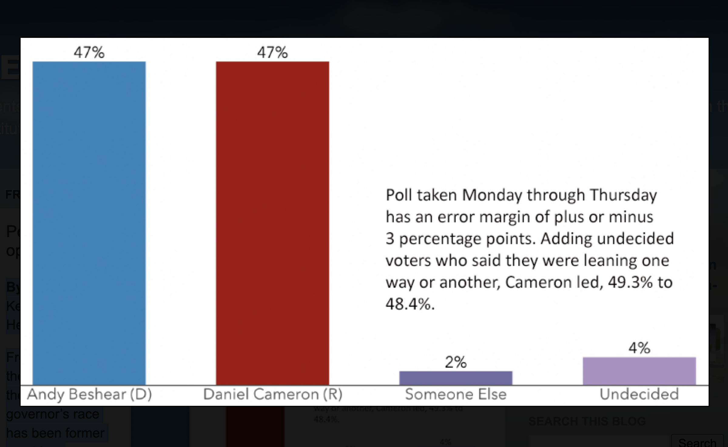 Poll shows Beshear, Cameron in dead heat; most voters say they oppose current abortion law