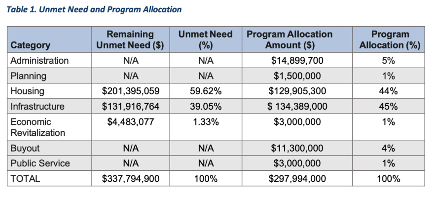 A screenshot from the housing plan the Kentucky Department for Local Government sent to HUD, outlining its budget for the money.