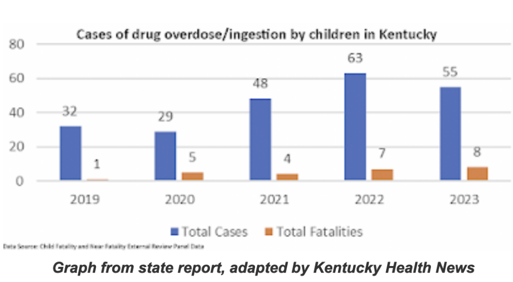 Drugs getting stronger and killing more Kentucky children; report calls for protective action, also to keep kids from getting guns