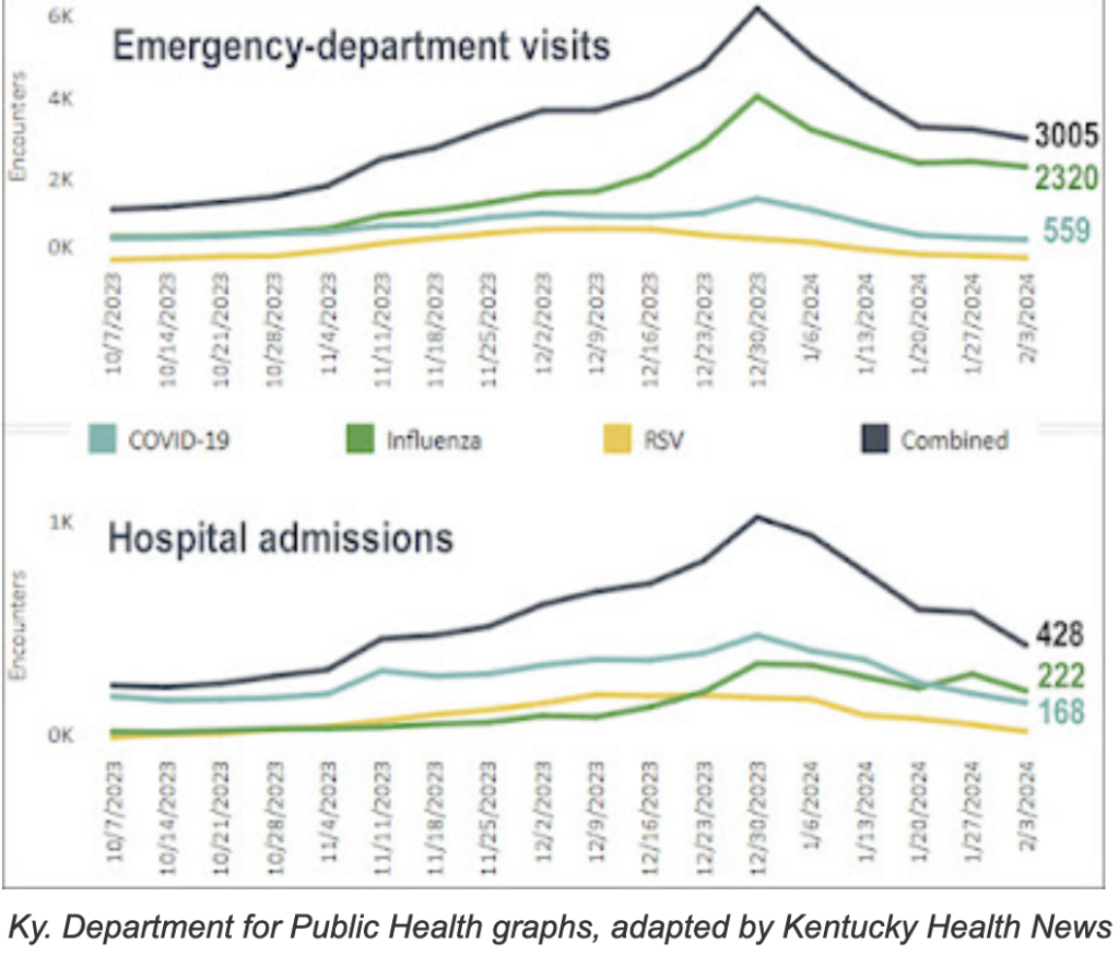 Respiratory illness in Ky. keeps declining, but slowly, and is still elevated; more kids are in hospitals; not too late to get vaccinated