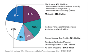 Government Accountability Office says Medicare and Medicaid each overpaid health-care providers by about $50 billion in 2023