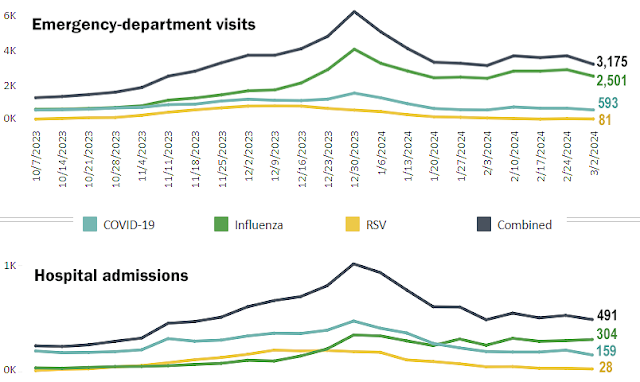 Emergency-room visits for respiratory illness keep declining, but flu activity remains elevated, and hospital admissions for it are up