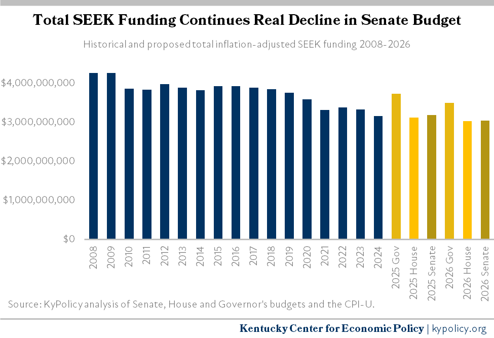 Senate Budget Includes Much More One-Time Spending, Remains Austere When It Comes to Meeting Recurring Needs