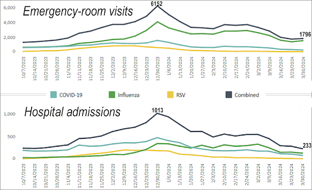 Respiratory-virus activity ticks up a bit, but hospital admissions fall; flu remains driver for respiratory admissions, ER visits in Ky.