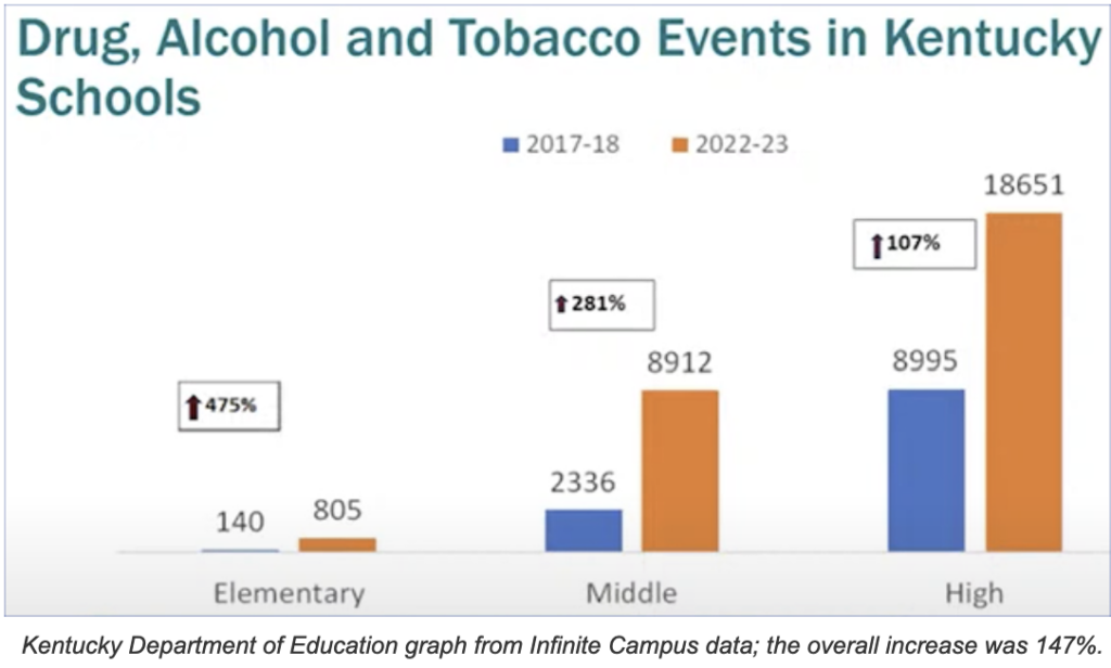 Vaping and substance use in Kentucky schools has spiked in the last five years, especially in the younger grades; up 147% overall
