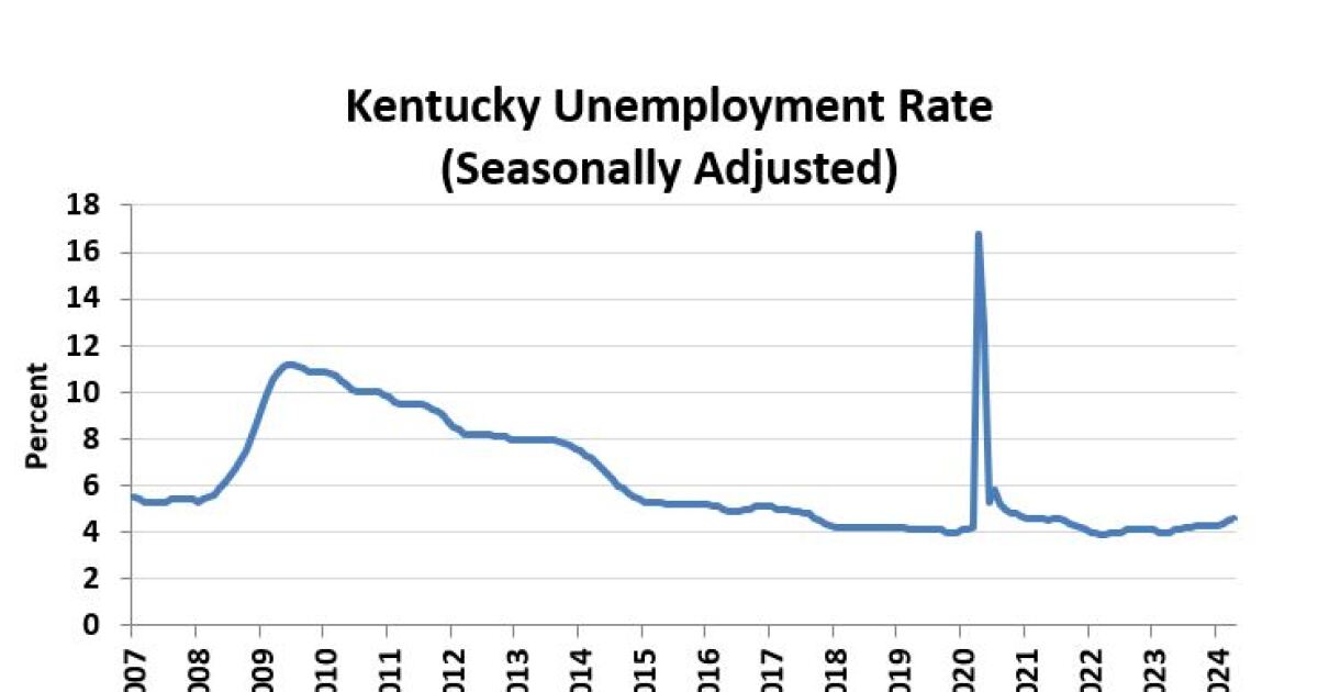 Kentucky unemployment numbers tick up slightly