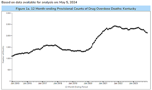Early data show 7.9% fall in overdose deaths in Ky. in 2023 was much more than national drop, but number of ODs remained high