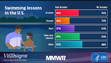 Tips to prevent drowning, No. 1 cause of unintentional injury-related death among children under 5; swim lessons reduce risk