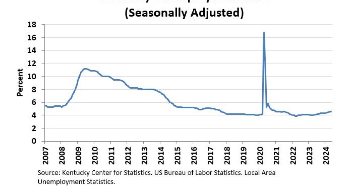 Kentucky’s unemployment rate remains steady as more enter labor force and jobs are filled – The Lexington Times