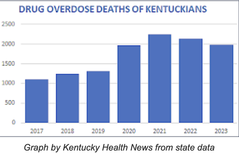 Drug-overdose deaths of Kentuckians fell 9.8% last year, but rate among state’s Blacks increased 5%; overall U.S. decline was 3%