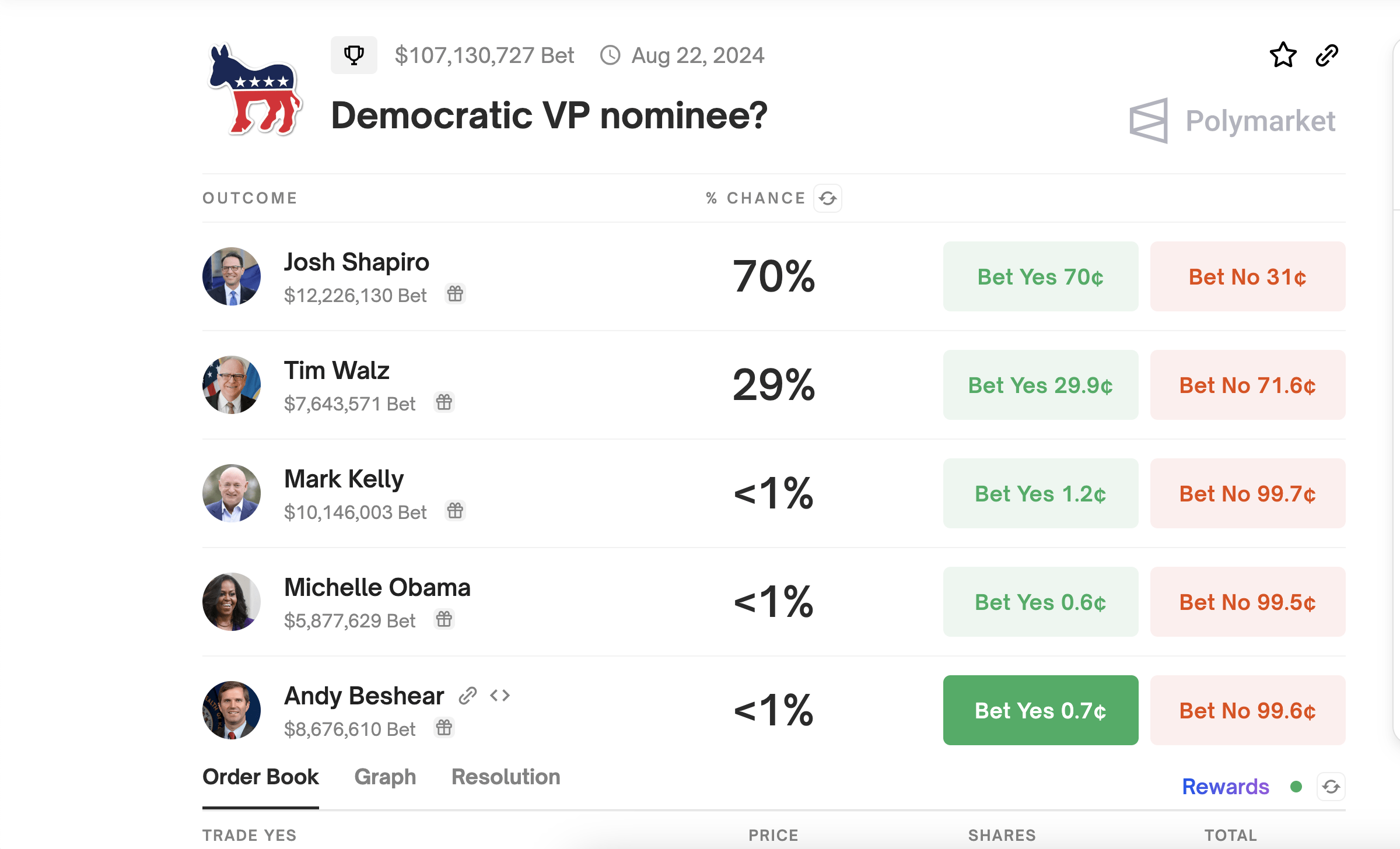 Despite speculation, predictive markets show less than 1% chance for Beshear as Harris's VP pick