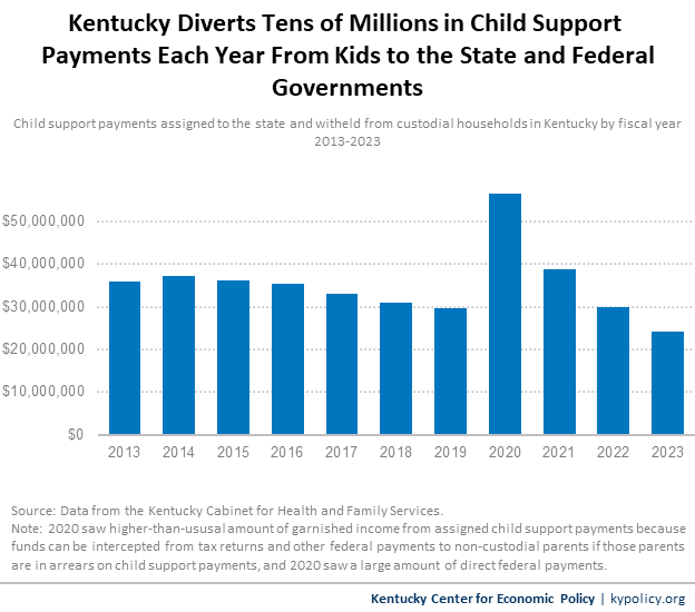 Every Year Kentucky Intercepts Millions in Child Support Payments Owed to Low-Income Kids and Sends Most to Washington D.C.  