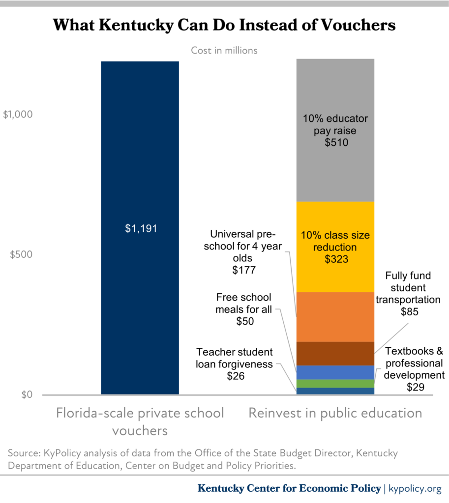 For the Same Cost as Vouchers, Kentucky Could Meaningfully Reinvest in Public Education