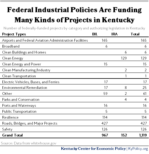 Federal Investments Are Funding Improvements and Creating Jobs in Nearly All Kentucky Counties