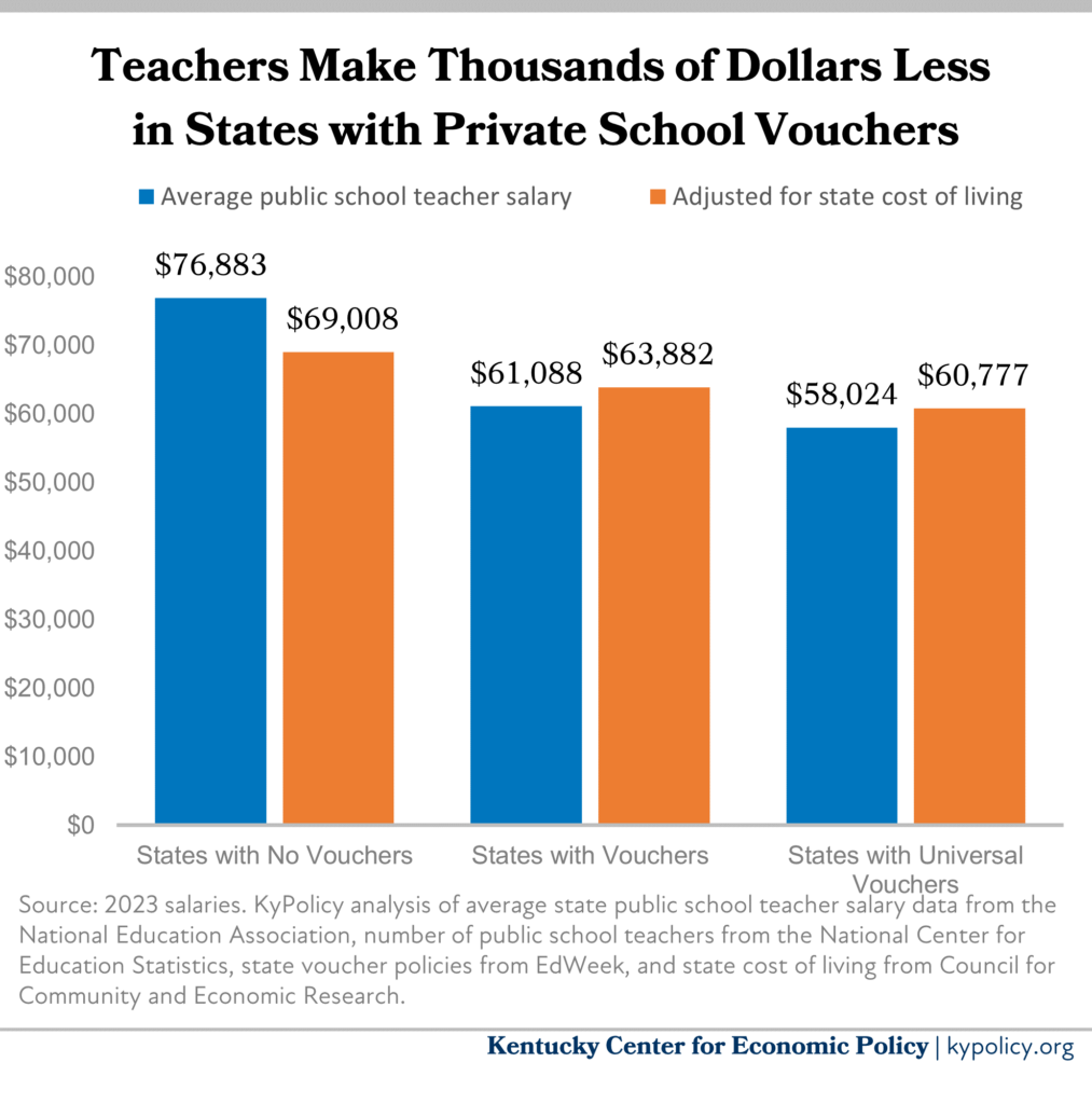 States With Private School Vouchers Have Lower Teacher Pay