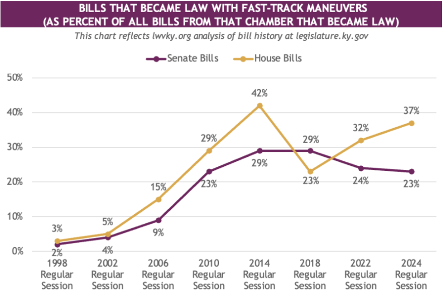 Kentucky legislature continues to fast track bills, obstruct public participation, report finds