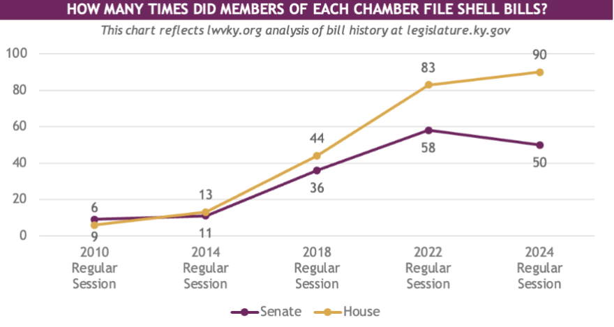 The League of Women Voters of Kentucky report also found a significant increase in the use of shell bills between 2010 and 2024.