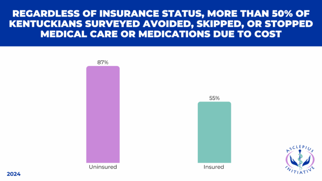 Survey finds Kentuckians struggle with health care, affordability and access