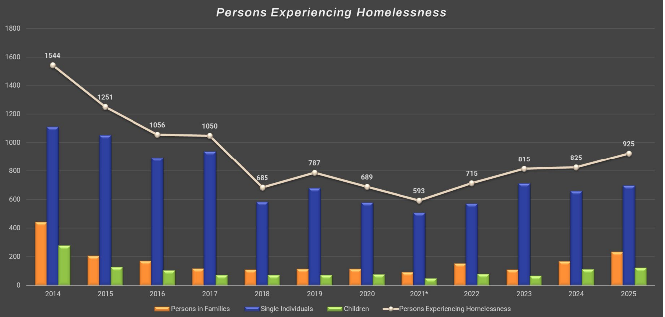 An annual update from the Office of Homelessness Prevention and Intervention