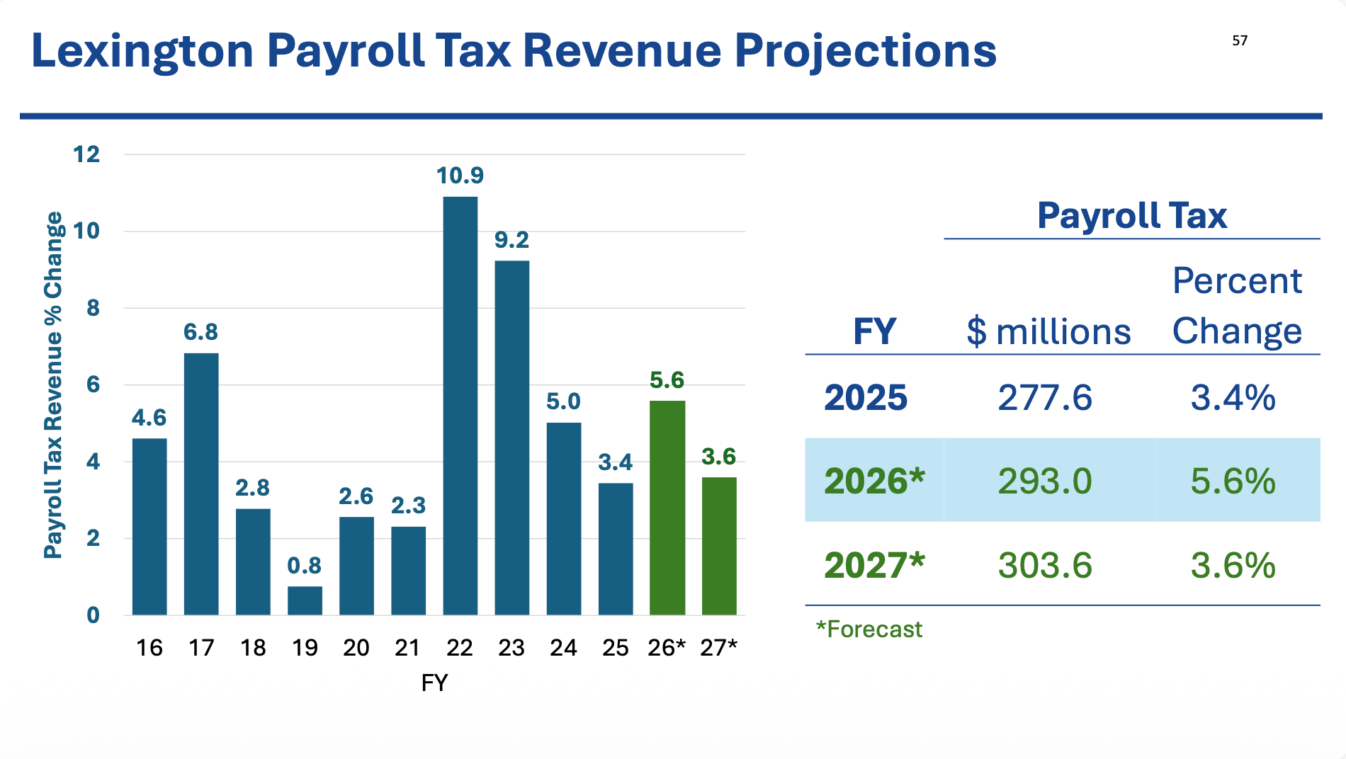Council to hear forecast projecting slower tax revenue growth
