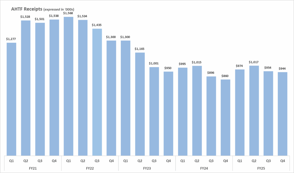 A bar graph showing declining funding over several years.