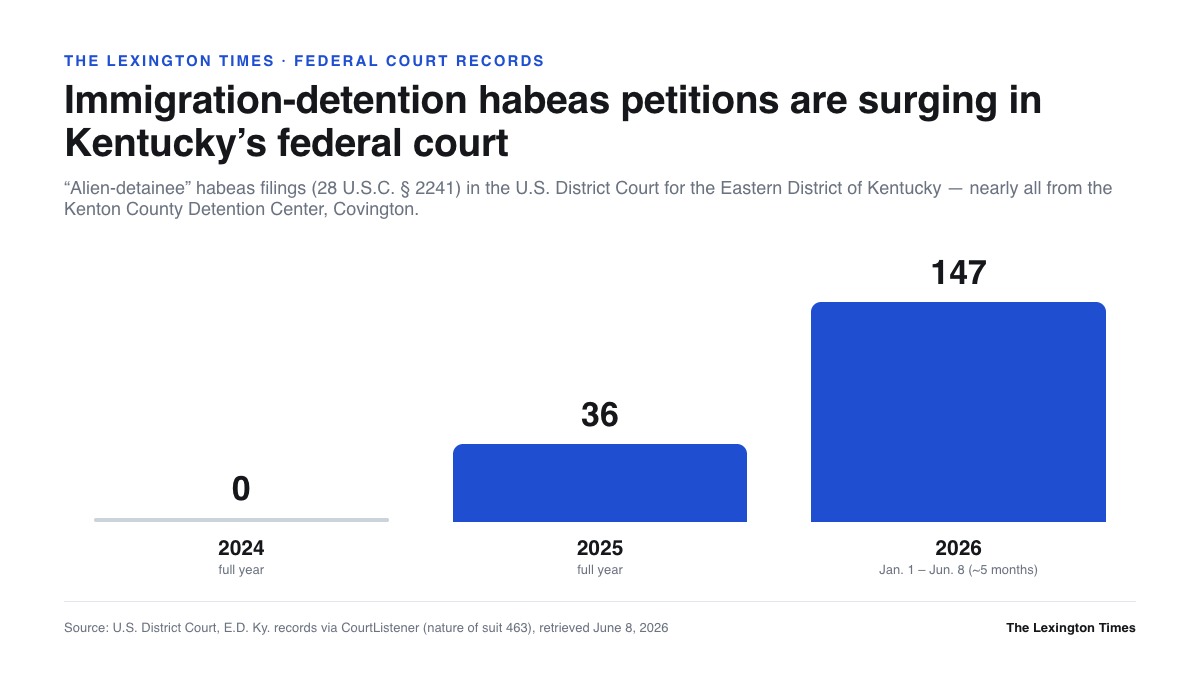The Great Writ comes to Covington: why immigration detainees are flooding Kentucky’s federal court with habeas petitions