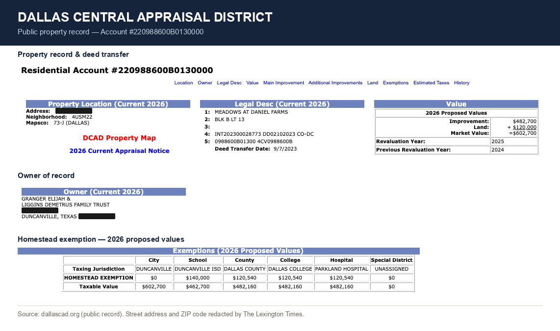 Dallas Central Appraisal District records show the Duncanville house held in a family trust bearing Superintendent Demetrus Liggins's name, with a deed recorded September 7, 2023, and an active residence homestead exemption. The Lexington Times redacted the street address.