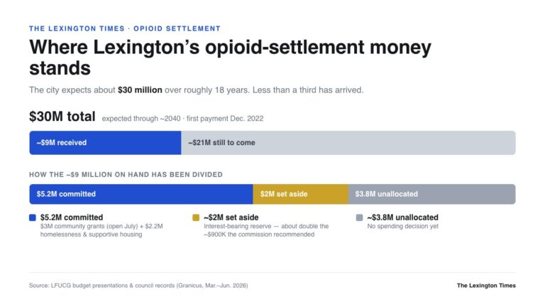 An infographic titled "Where Lexington