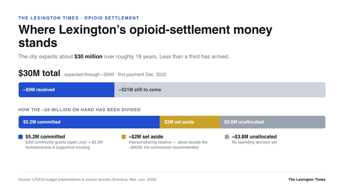 An infographic titled "Where Lexington