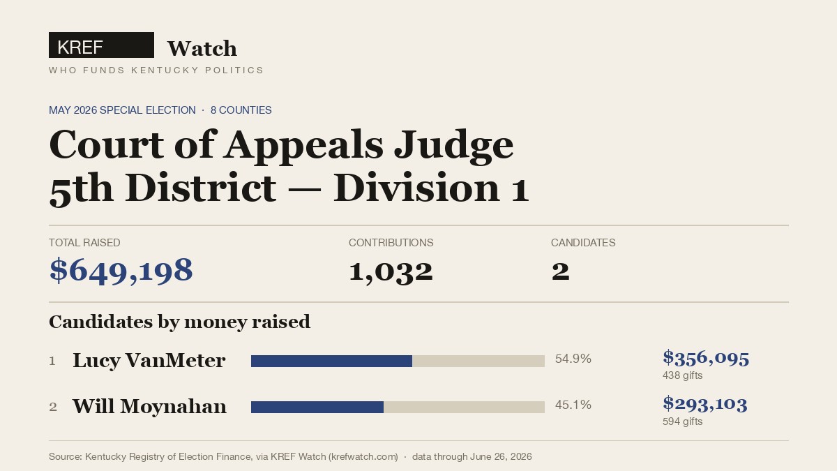 Commentary: The $649,000 judges’ race nobody is watching
