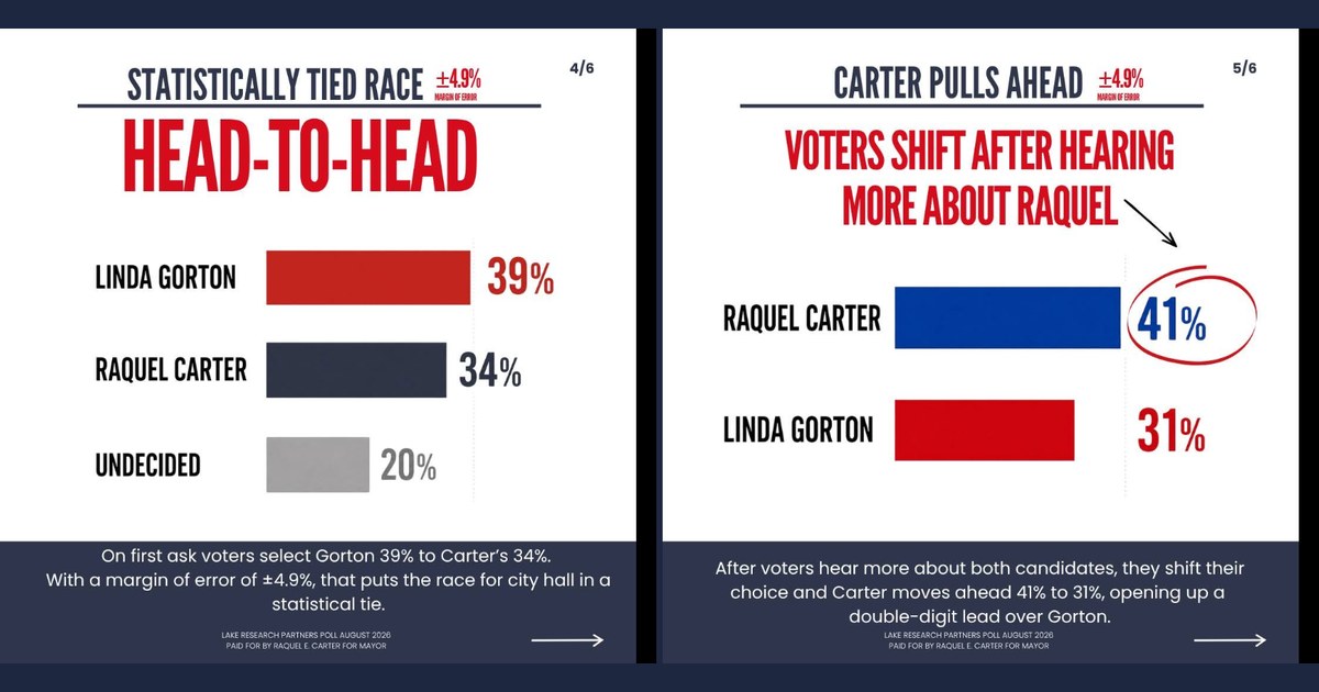 Carter’s internal poll claims a dead heat with Gorton — and in the comments, her campaign backed banning large data centers